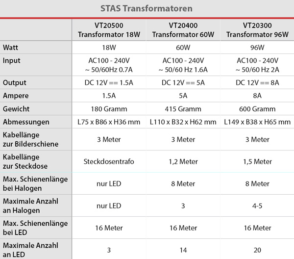 Transformator für bilderschiene